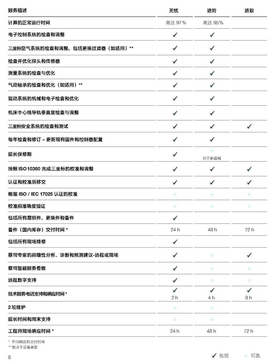 果洛果洛蔡司果洛三坐标维保